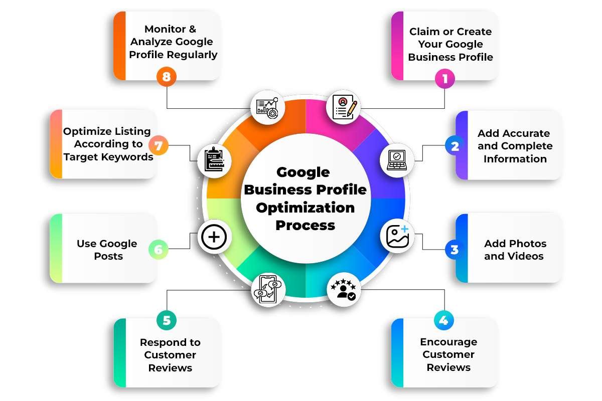 🧑‍💼 5. Business Profile Creation & Optimization